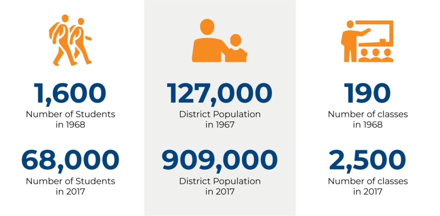 1,600 students in 1968, 68,000 students in 2017; 127,000 district population in 1967, 909,000 district population in 2017, 190 classes offered in 1968, 2,500 classes offered in 2017