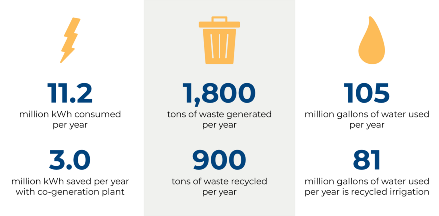 11.2m kWh consumed per year--3m kWh saved per year with cogeneration plant; 1800 tons of waste generated per year, 900 tons of waste recycled per year;105m gallons of water used per year, 81m gallons of eater used per year is recycled irrigation water