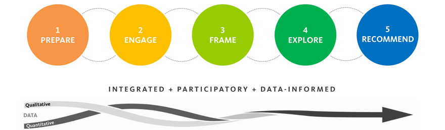 1 prepare, 2 engage, 3 frame, 4 explore, 5 recommend. integrated + participatory + data-informed