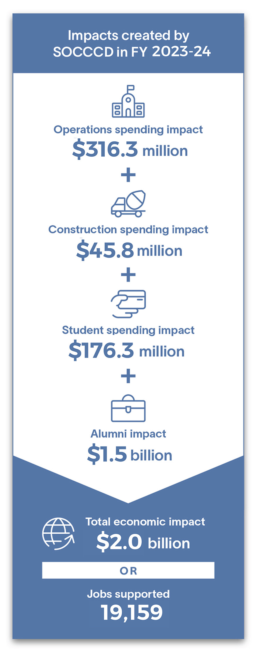 economic impact showing 2 billion chart